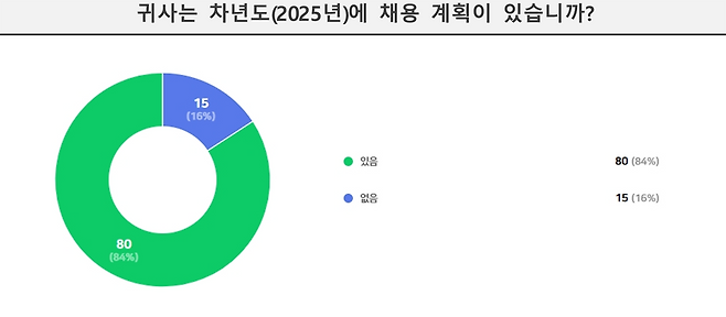 제주콘텐츠진흥원이 진행한 콘텐츠 산업 분야 사전 채용 수요조사 결과 응답 기업의 84%가 채용 계획을 밝혔다. 사진=제주콘텐츠진흥원.&nbsp;