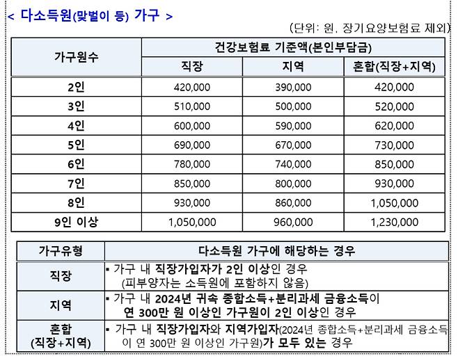 사용처, '민생회복 소비쿠폰(민생회복지원금)' 2차 신청 기간 및 신청 방법, 소득 상위 10% 기준, 지급 날짜와 시기, 철차 ©행정안전부&nbsp;
