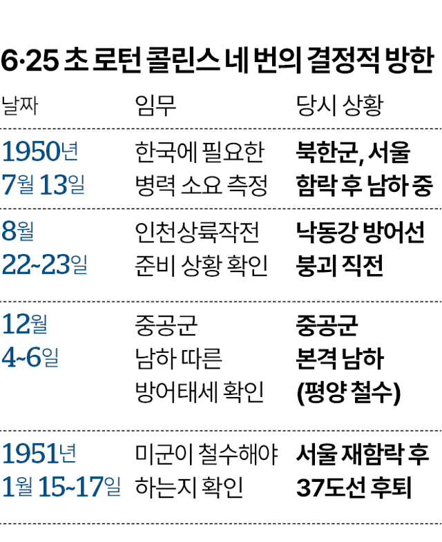 6.25 초 로턴 콜린스의 네 번의 결정적 방한. 박종범 기자