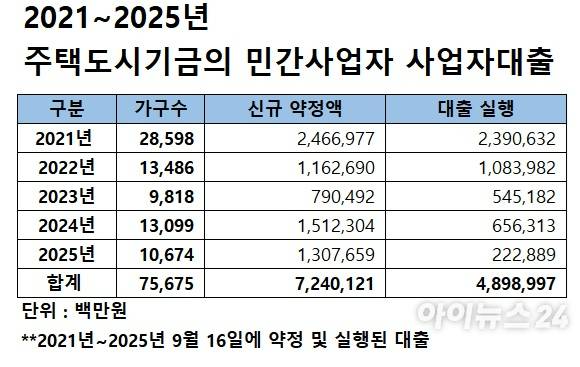 주택도시기금의 민간사업자 사업자대출 현황. [표=이효정 기자 ]