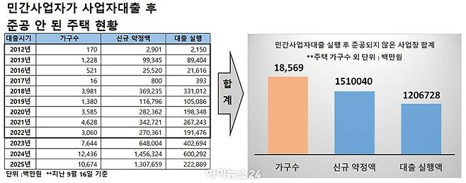 주택도시기금의 민간사업자 사업자대출 중 현재(지난달 16일 기준)까지 준공하지 않은 사업장 현황.[표=이효정 기자 ]