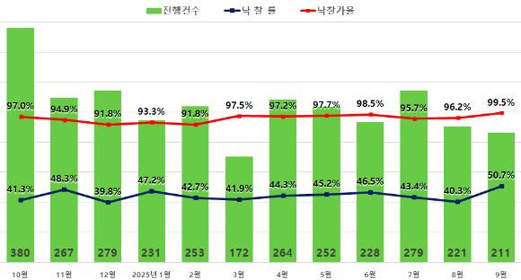 서울 아파트 경매지표. [사진=지지옥션]