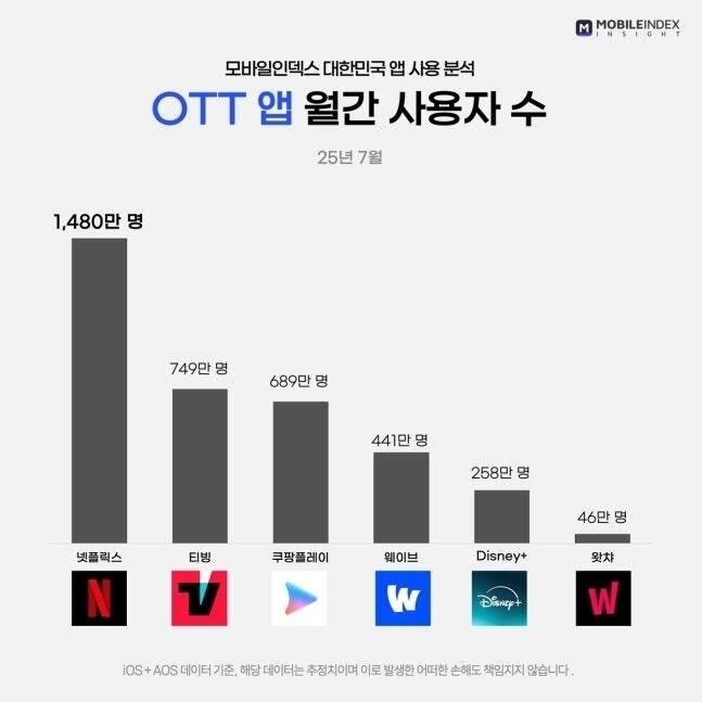 주요 OTT 이용자수. 디즈니+가 꼴찌로 추락했다 [모바일인덱스]
