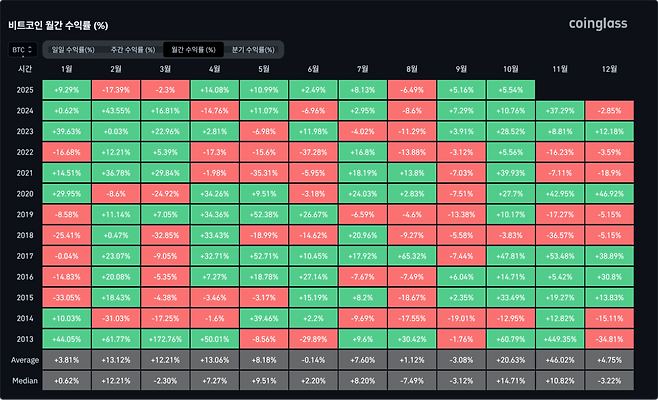 비트코인 월간 수익률. 코인글래스