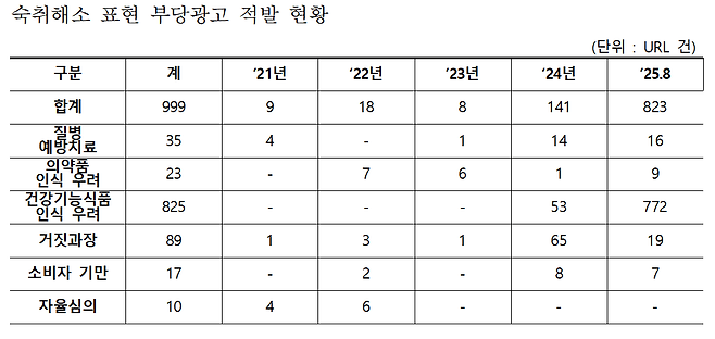 식품의약품안전처가 남인순 의원실에 제출한 ‘숙취해소 표현 부당광고 적발’ 현황. 남인순 의원실 제공