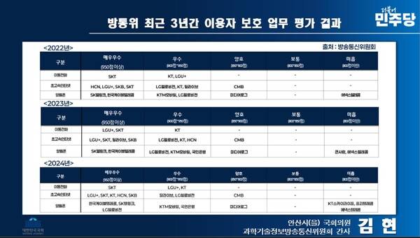 ▲3일 김현 의원실 국정감사 보도자료 갈무리