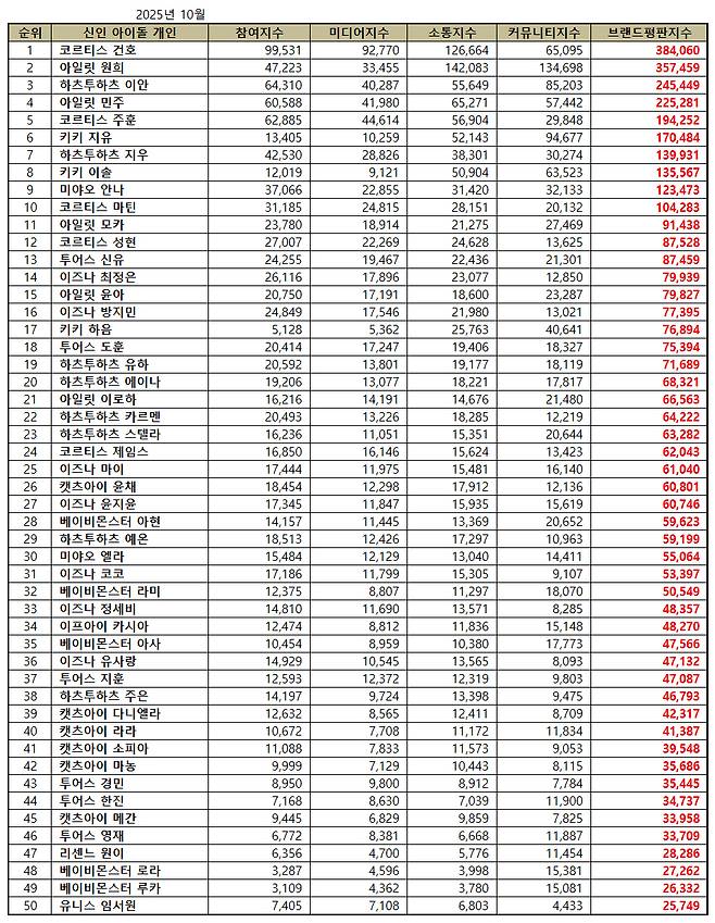 1위 코르티스 건호, 2위 아일릿 원희, 3위 하츠투하츠 이안