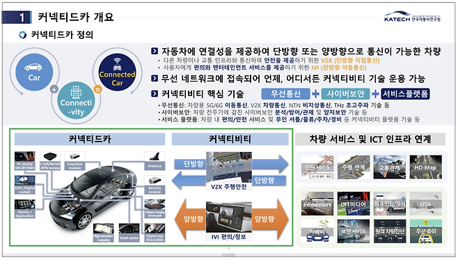 ▲ 커넥티드카 개요도. /출처=한국자동차연구원의 차세대 커넥티드카 산업 발전 동향 자료
