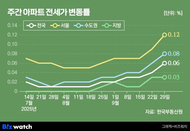 전국 주간 아파트 전세가 변동률./그래픽=비즈워치