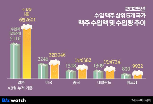 2025년 수입 맥주 상위 5개 국가 맥주 수입액 및 수입량 추이/그래픽=비즈워치