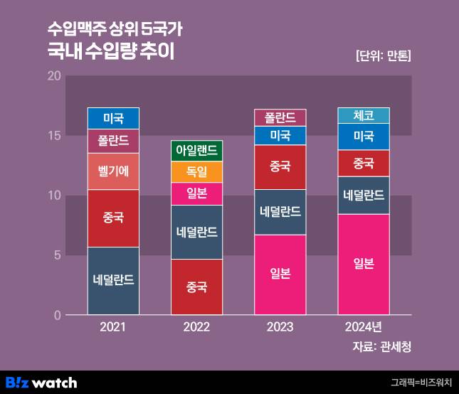 수입 맥주 상위 5국가 국내 수입량 추이/그래픽=비즈워치