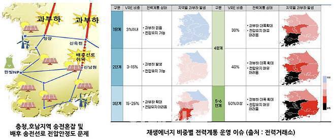 사진 왼쪽은 호남에서 태양광 등이 전력 공급이 수요보다 많은 상황 즉 전기가 남아 도는 상황인데 전력망 문제로 수도권으로 제때 전기가 보내지지 않아 전력망 과부하 문제가 발생한 상황을 보여주는 그림이다. 오른쪽은 태양광·풍력 등 변동성 재생에너지(Variable Renewable Energy·VRE)가 늘어날수록 계통(전력망) 불안정, 과부하가 증가하는 정도를 예상한 그림이다. (사진=문승일 한국에너지공대 석학교수)