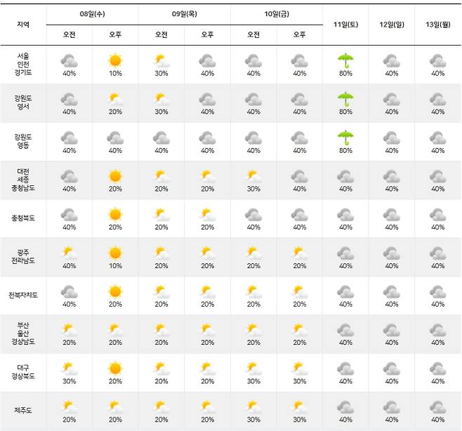 ⓒ기상청 다음주날씨, 주간날씨, 주간예보, 중기예보