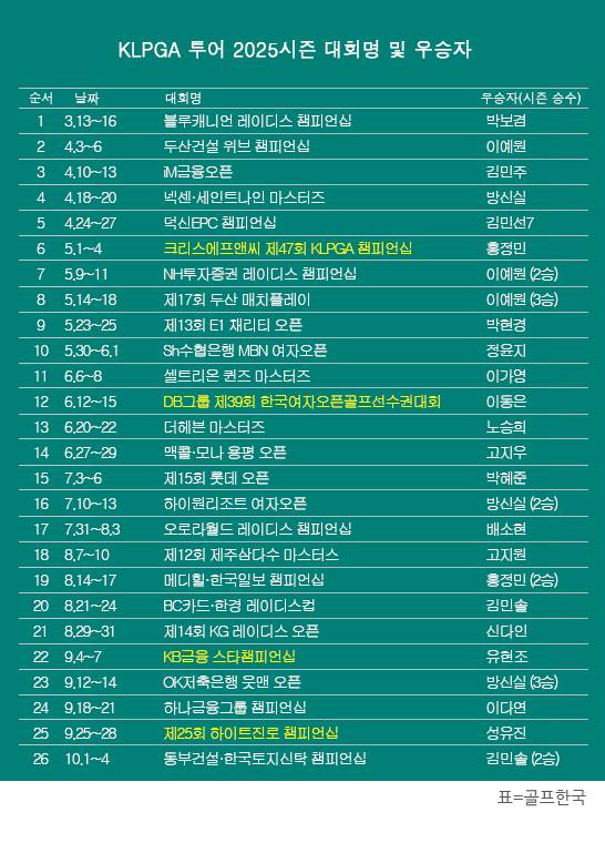 한국여자프로골프(KLPGA) 투어 2025시즌 '변형 스테이블포드' 방식인 동부건설·한국토지신탁 챔피언십 우승을 차지한 김민솔 프로. 표=골프한국 (이미지를 무단으로 사용하지 마십시오)