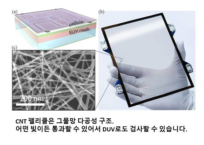 스파게티 면이 얽힌 것 같은 CNT 펠리클. 다양한 빛을 통과시킬 수 있고, 깨질 위험이 적으면서 유연하고 크기 확대의 가능성도 큽니다. 사진제공=imec