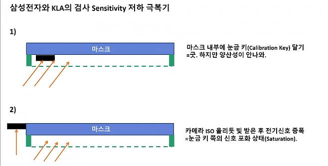 삼성전자가 결함 검출력(Sensitivity) 개선을 위해 연구한 다양한 방법. 사진=삼성·KLA SPIE 발표자료 각색.
