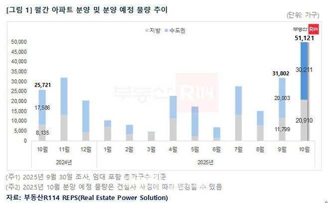▲ 전국 월간 아파트 분양 및 분양 예정 물량 현황./제공=부동산R114