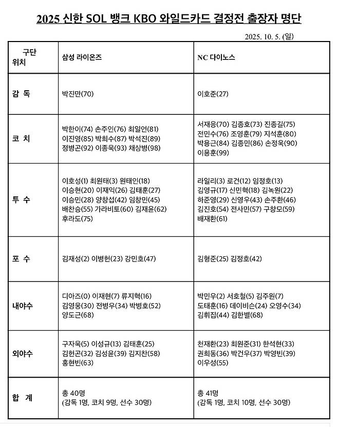 2025 신한 SOL뱅크 KBO 와일드카드 결정전 엔트리. (KBO 제공)