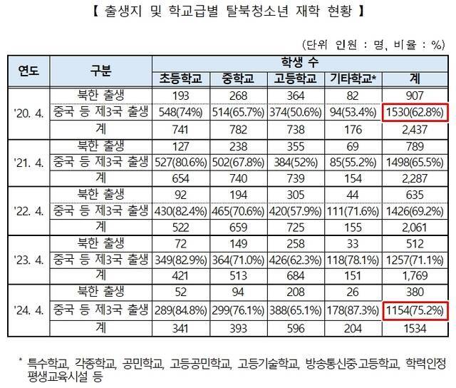 최근 5년 사이 제3국 출생 북한이탈주민 학생 자녀는 62.8%에서 75.2%로 늘었다. 최근 통일부도 탈북 후 국내로 넘어오는 이탈주민 대부분이 제3국에서 장기 체류한 경우라고 밝힌 바 있다. /김영배 민주당 의원