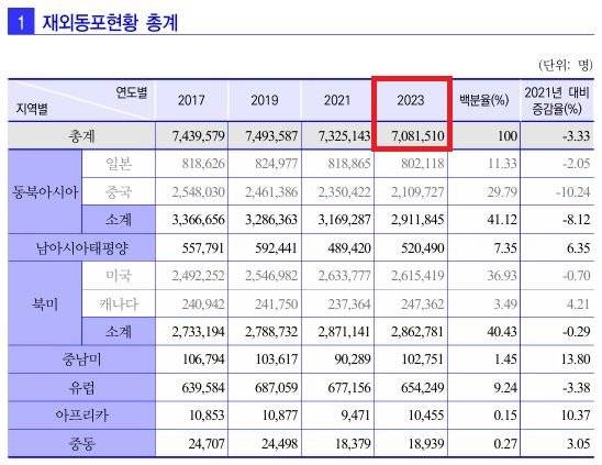 재외동포 현황. 재외동포청