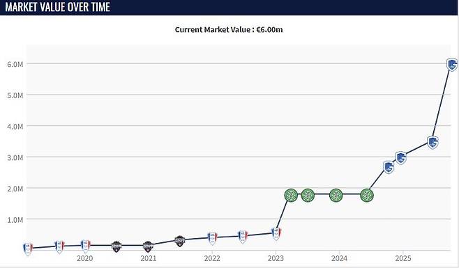 오현규의 시장가치가 꾸준히 오르고 있다. 사진=트랜스퍼마르크트