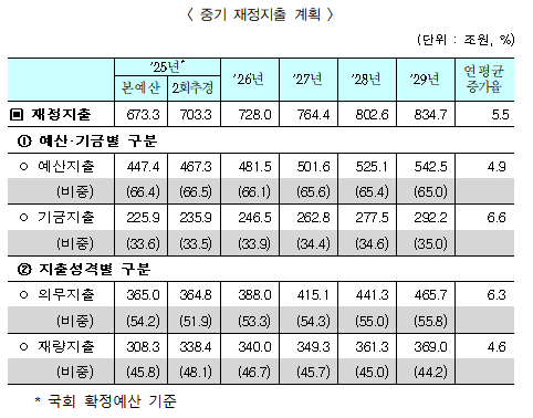 기획재정부의 국가재정운용계획