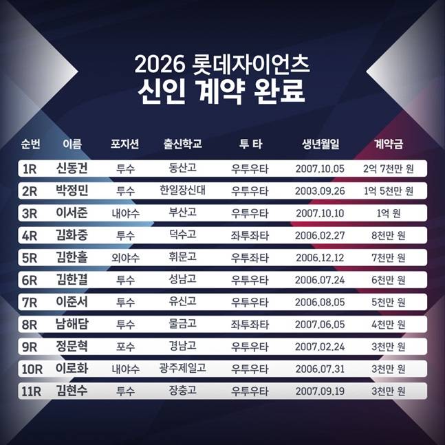 롯데 자이언츠의 2026시즌 신인 입단 계약 현황. /사진=롯데 자이언츠 제공