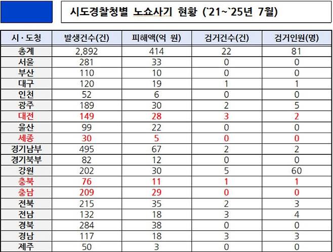 박정현 의원실이 제공한 자료.