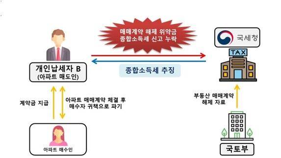 그래픽=국세청 제공