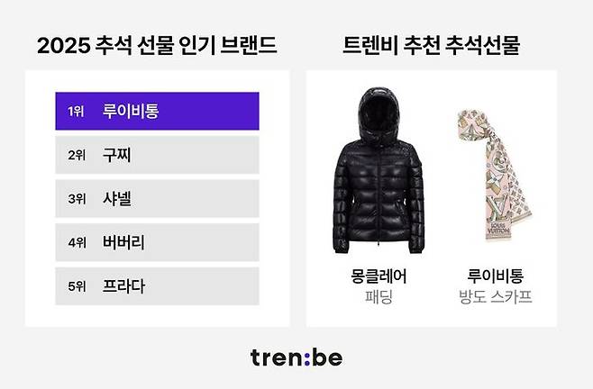 트렌비, 2025 추석 명품 선물 트렌드 공개. ⓒ트렌비