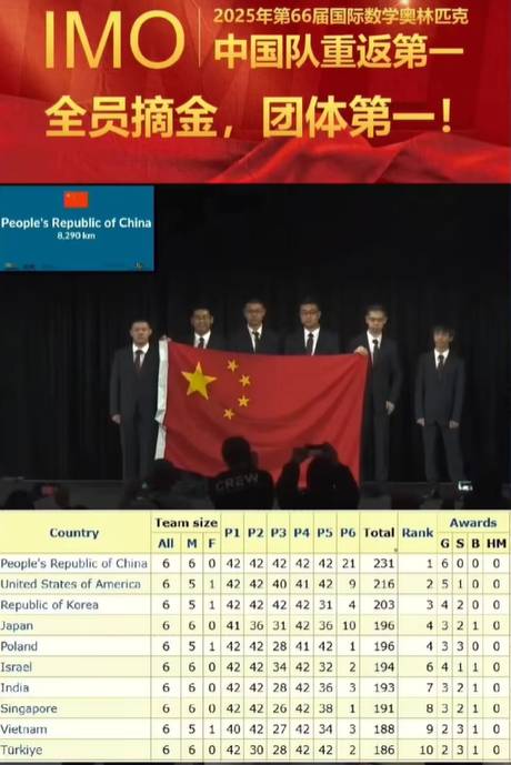 2025년 국제수학올림피아드에서 중국은 1위를 차지했다. 2위는 미국, 3위는 한국이다. 틱톡 캡처
