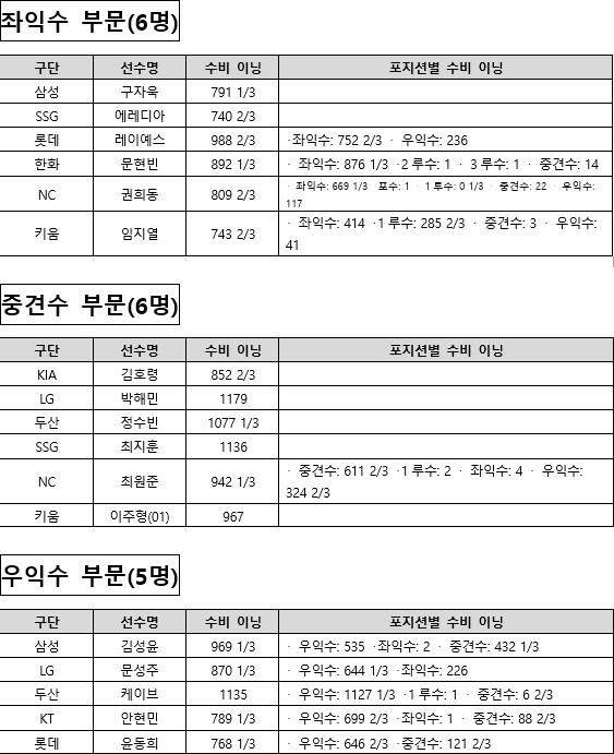 KBO 수비상 내야수 및 외야수 후보자 명단./표=KBO