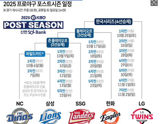 2025 프로야구 포스트시즌 경기 진행도. 연합뉴스