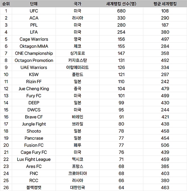 종합격투기대회 선수층 규모 세계랭킹