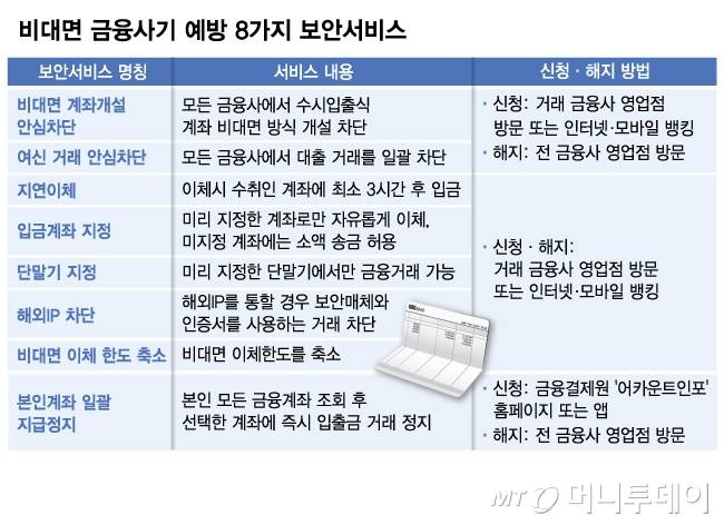비대면 금융사기 예방 8가지 보안서비스/그래픽=김다나
