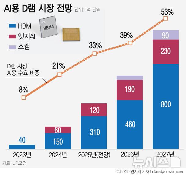 [서울=뉴시스] 'AI용 메모리' 제품군은 갈수록 다양화하고 있다. 엣지 AI는 데이터를 클라우드나 중앙 서버로 보내지 않고, 스마트폰이나 카메라, 센서 등 현장에서 바로 처리해 분석하는 기술이다. 이런 엣지 AI용 메모리 시장은 현재 120억달러에서 오는 2027년 230억달러 규모로 성장할 전망이다. (그래픽=안지혜 기자)  hokma@newsis.com
