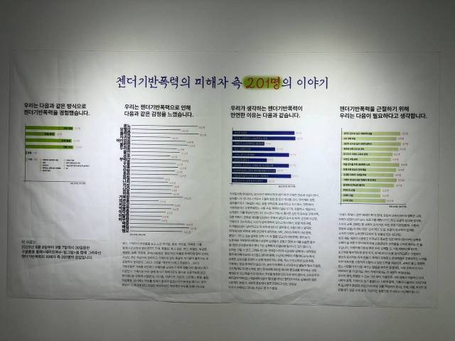 ▲한 달 동안 구글폼을 통해 피해자 측의 목소리를 담아내었다. 201명의 피해자가 응답을 해 왔다. 피해자 측이 이야기하는 감정, 젠더기반폭력이 만연한 이유, 젠더기반폭력을 근절하기 위해 필요한 것이 그래프와 텍스트로 정리되어 있다.