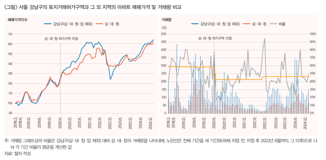 문윤상 KDI 연구위원이 작성한 서울 강남구 토지거래허가구역(삼성동·대치동·청담동)과 비(非)토허구역의 집값, 거래량 추이. 토허구역은 2020년 6월 이후 비토허구역에 비해 가격이 떨어졌지만 2023년부터는 가격이 비슷해지는 흐름이 나타나고 있다. 사진 제공=KDI