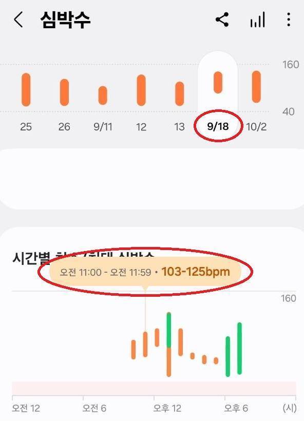 동아일보 디지털뉴스팀 기자 2명은 지난달 18일 오전 10시 30분부터 약 80분간 1인당 논알코올 맥주 3캔씩을 마셨다. 이 중 한 명의 심박수를 확인한 결과, 오전 11시대에 최저 103bpm에서 최고 125bpm까지 오른 것을 확인할 수 있었다.