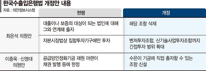 '수은도 벤처 투자'… 가까워진 개정법 통과