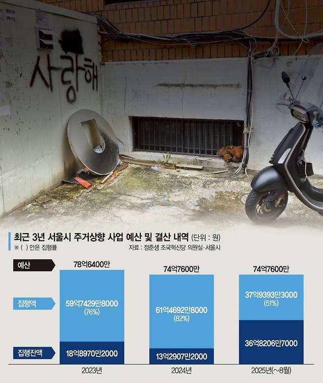 반지하 퇴출시킨다더니… 이주 예산은 30%나 남겼다[