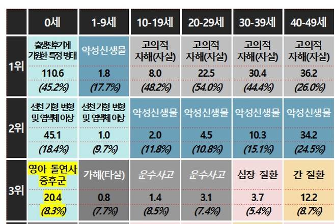 2024년 연령별 5대 사망원인 사망률 및 구성비 [국가데이터처 제공. 재판매 및 DB 금지]