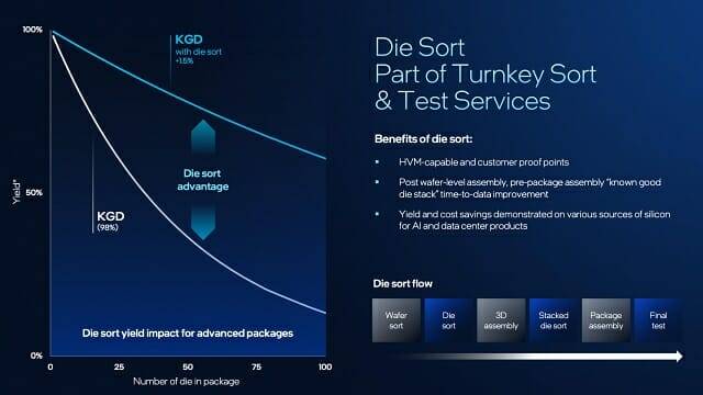 인텔 파운드리는 생산된 반도체 웨이퍼에서 양품 다이를 선별하는 서비스도 제공한다.