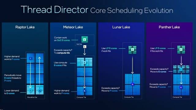 인텔 하이브리드 코어 프로세서 작업 배분을 돕는 스레드 디렉터 로드맵.