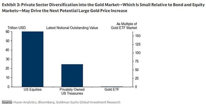 현재 금 ETF 시가총액 규모는 미국 주식 및 민간 보유 미국채 시가총액 대비 1.5%에 불과하다. 자료=골드만삭스