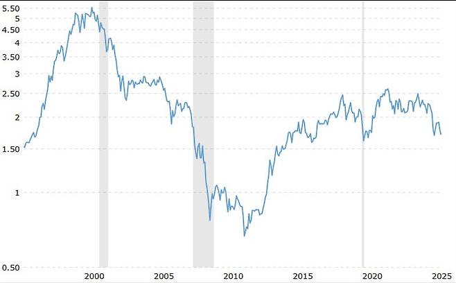 S&P 500 대비 금 가격 비율. 1995~2000년 미국 증시가 폭등하는 동안 금은 하락하며 이 비율이 급격하게 상승했으나 현재는 반대의 모습이 나타나고 있다. 자료=매크로트렌드