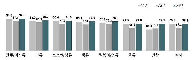 간편식 최근 1년 구입경험. 한국농촌경제연구원 ‘2024년 가공식품 소비자태도 조사’