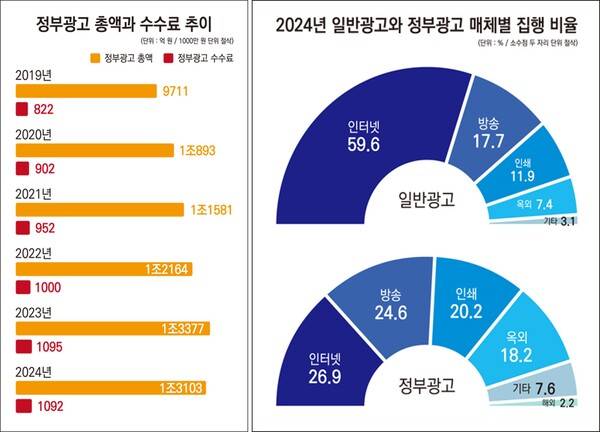 ▲정부광고 총액, 수수료 추이와 일반광고와 정부광고의 매체별 집행 비율. 그래픽=안혜나 기자