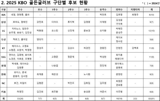 2025 KBO 골든글러브 후보 83명. /사진=KBO 제공