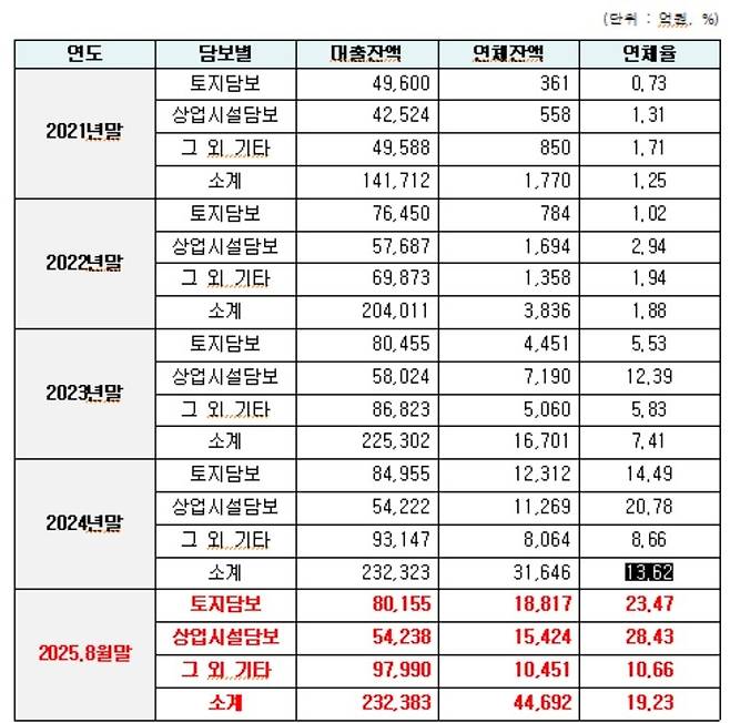 農協相互金融共同融資担保別延滞状況 [송옥주 의원실 제공]